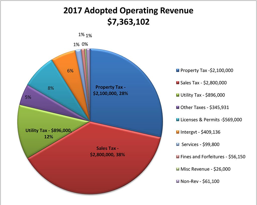 Operating Revenue 2017