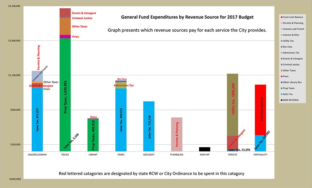 Expenditures by Revenue 2017